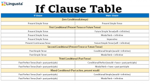 If Clause Konu Anlatımı: Type 0/1/2/3 - İngilizce Koşul Cümleleri